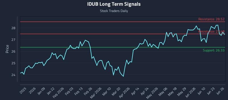 IDUB Long Term Analysis for June 27 2026