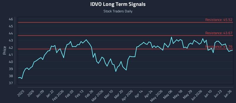 IDVO Long Term Analysis for June 27 2026