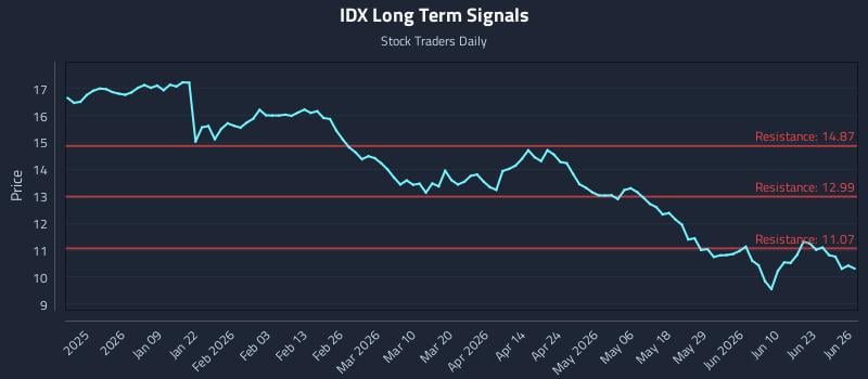 IDX Long Term Analysis for June 27 2026