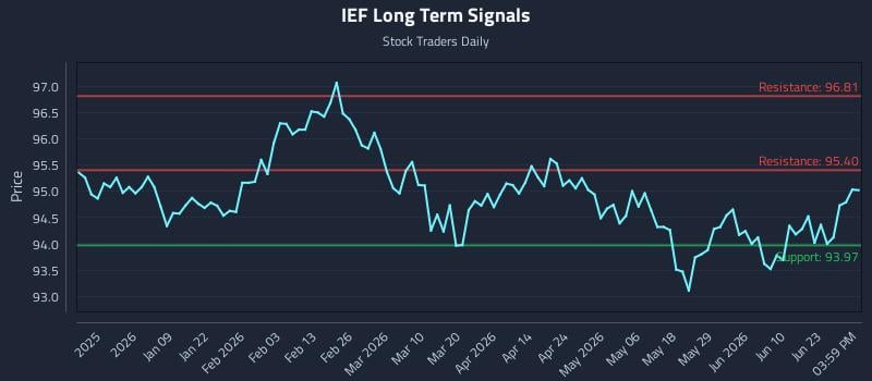 IEF Long Term Analysis for June 27 2026