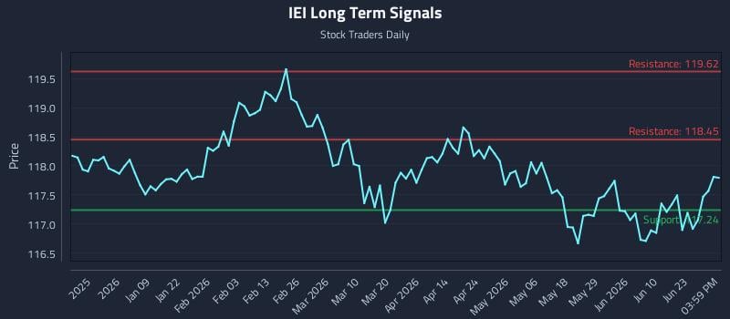IEI Long Term Analysis for June 27 2026