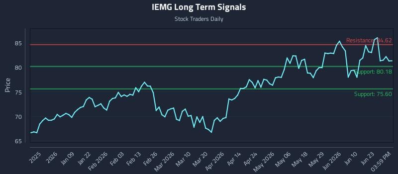 IEMG Long Term Analysis for June 27 2026