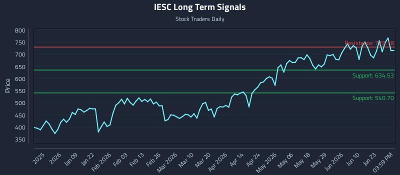 IESC