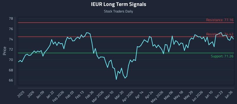 IEUR Long Term Analysis for June 27 2026 IEUR Long Term Analysis for June 27 2026