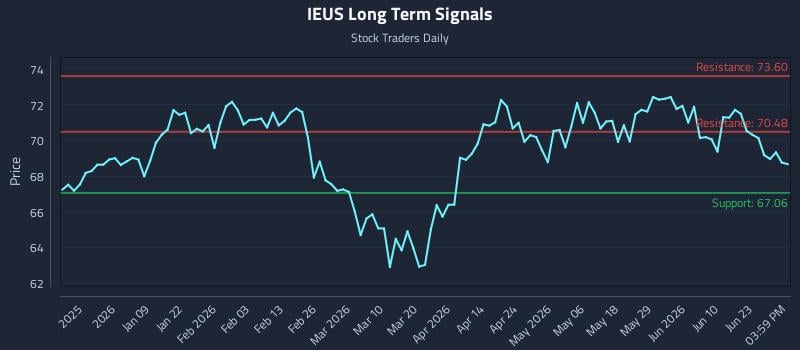 IEUS Long Term Analysis for June 27 2026