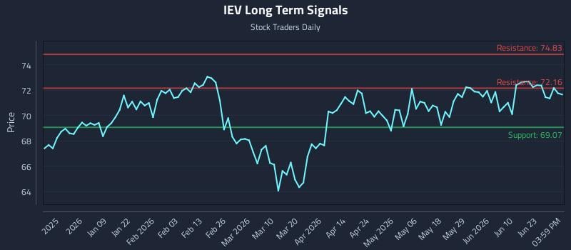 IEV Long Term Analysis for June 27 2026