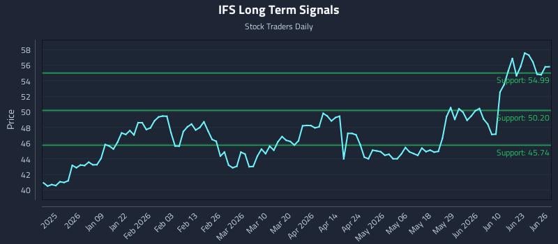 IFS Long Term Analysis for June 27 2026