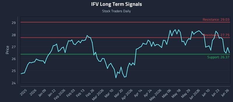 IFV Long Term Analysis for June 27 2026