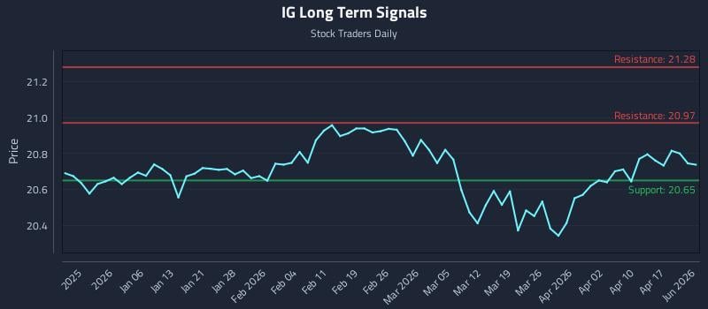 IG Long Term Analysis for June 27 2026