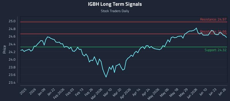 IGBH Long Term Analysis for June 27 2026
