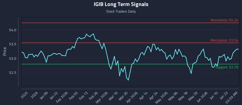 IGIB Long Term Analysis for June 27 2026