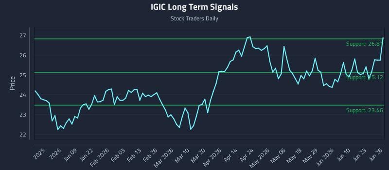 IGIC