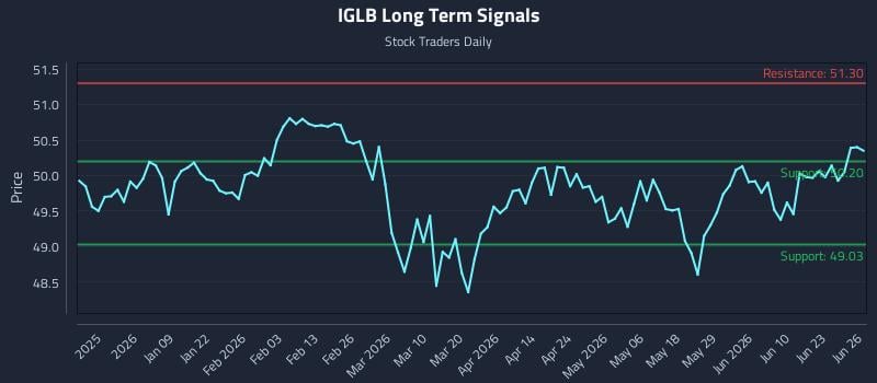 IGLB Long Term Analysis for June 27 2026