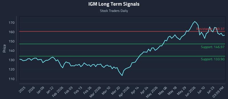 IGM Long Term Analysis for June 27 2026