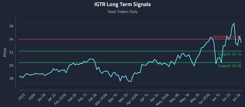 IGTR Long Term Analysis for June 27 2026
