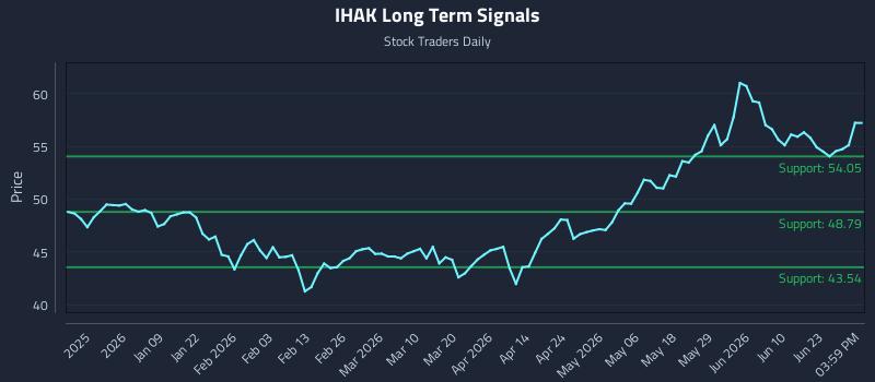 IHAK Long Term Analysis for June 27 2026