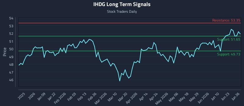 IHDG Long Term Analysis for June 27 2026
