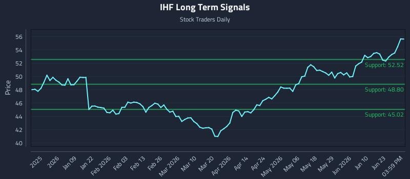 IHF Long Term Analysis for June 27 2026