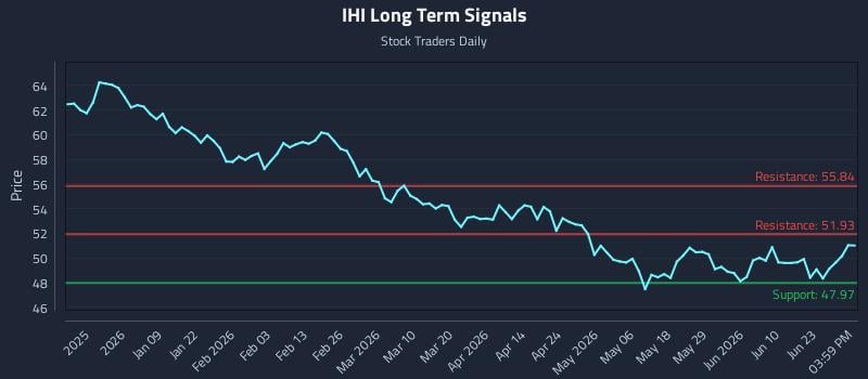IHI Long Term Analysis for June 27 2026
