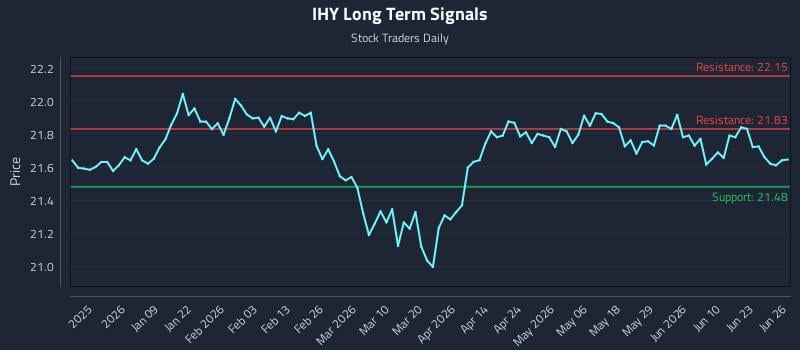 IHY Long Term Analysis for June 27 2026