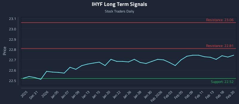 IHYF Long Term Analysis for June 27 2026