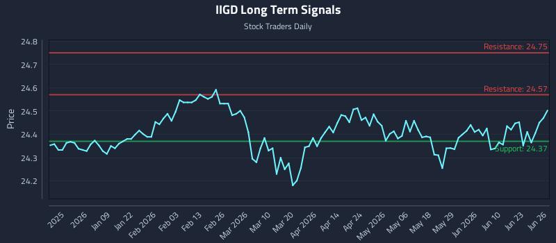IIGD Long Term Analysis for June 27 2026
