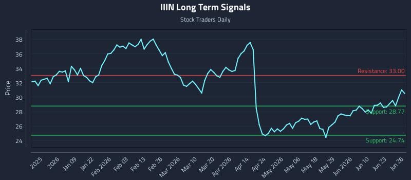 IIIN Long Term Analysis for June 27 2026