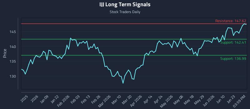 IJJ Long Term Analysis for June 27 2026