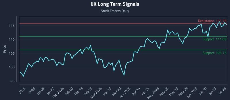 IJK Long Term Analysis for June 27 2026