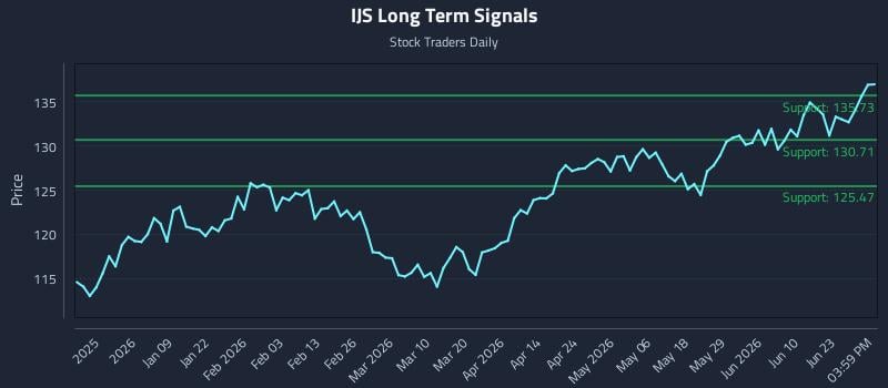IJS Long Term Analysis for June 27 2026