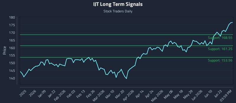 IJT Long Term Analysis for June 27 2026