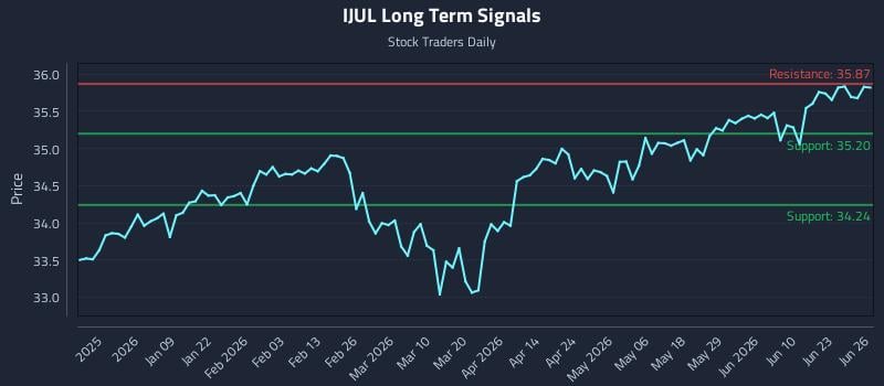 IJUL Long Term Analysis for June 27 2026
