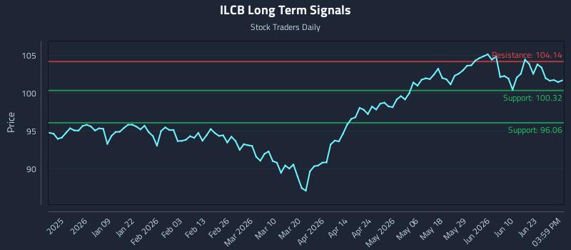 ILCB Long Term Analysis for June 27 2026