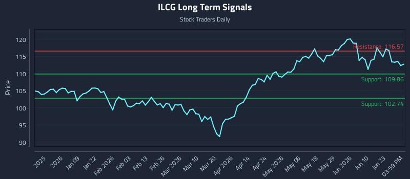 ILCG Long Term Analysis for June 27 2026