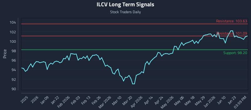 ILCV Long Term Analysis for June 27 2026