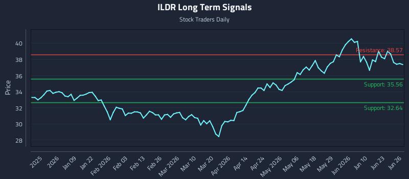 ILDR Long Term Analysis for June 27 2026