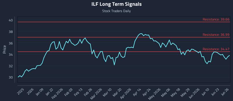 ILF Long Term Analysis for June 27 2026 ILF Long Term Analysis for June 27 2026