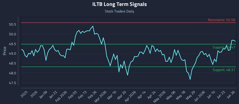 ILTB Long Term Analysis for June 27 2026