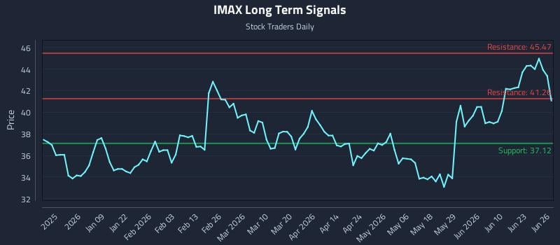 IMAX Long Term Analysis for June 27 2026