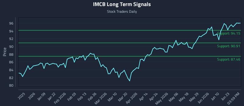 IMCB Long Term Analysis for June 27 2026