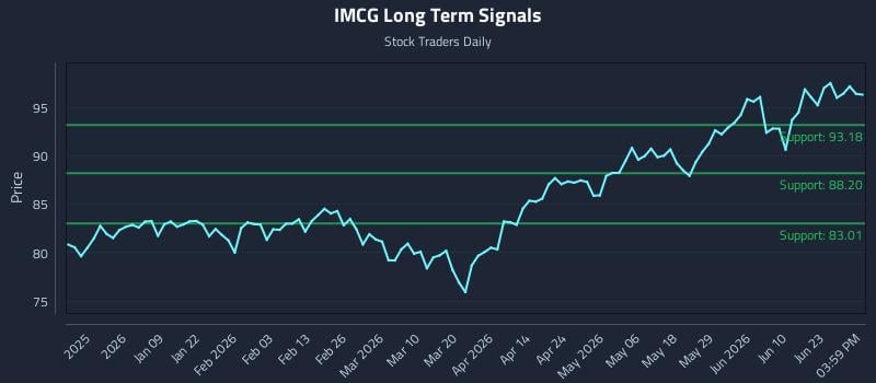 IMCG Long Term Analysis for June 27 2026