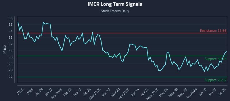 IMCR Long Term Analysis for June 27 2026