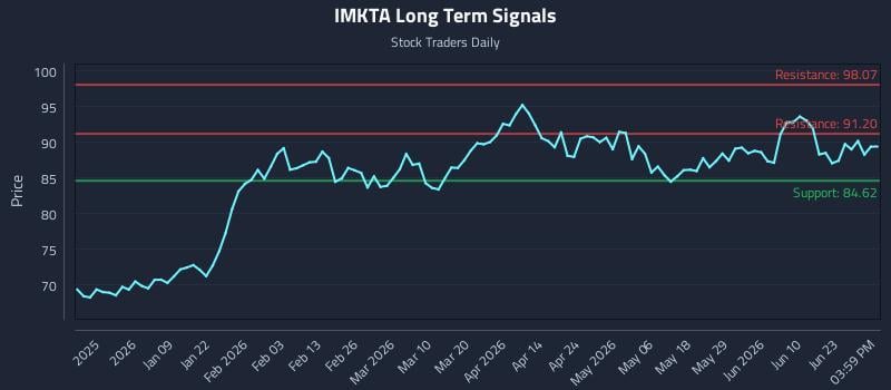 IMKTA Long Term Analysis for June 27 2026