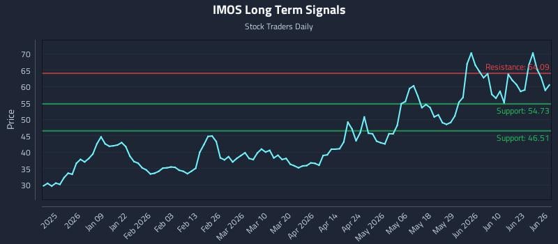 IMOS Long Term Analysis for June 27 2026