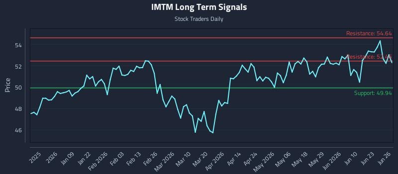 IMTM Long Term Analysis for June 27 2026