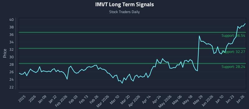 IMVT Long Term Analysis for June 27 2026