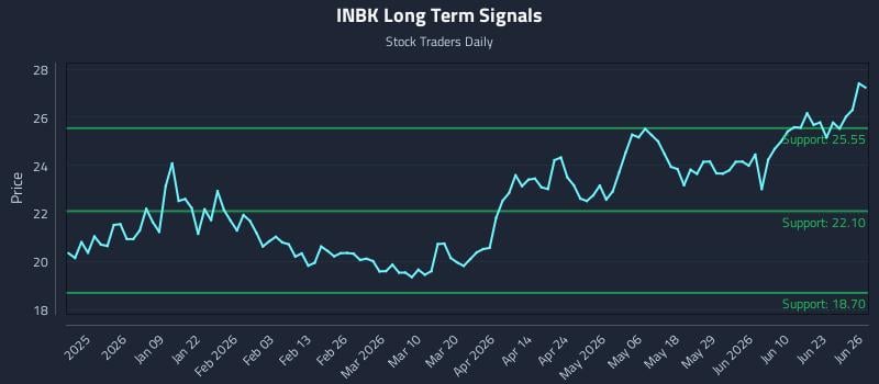 INBK Long Term Analysis for June 27 2026