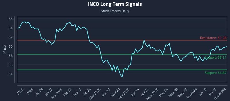 INCO Long Term Analysis for June 27 2026