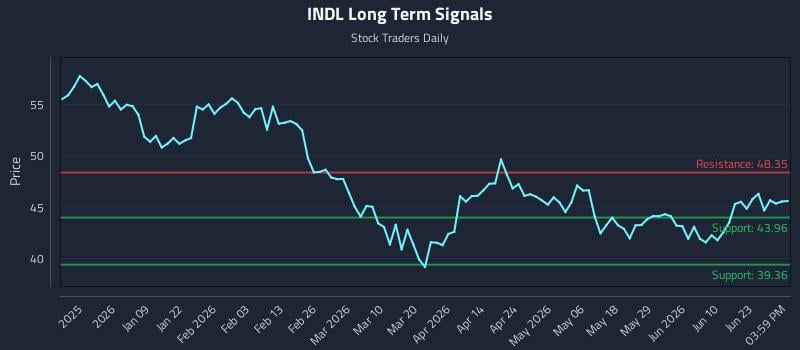 INDL Long Term Analysis for June 27 2026
