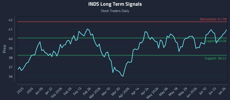 INDS Long Term Analysis for June 27 2026